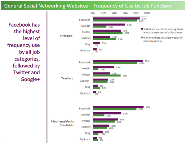 Social Networks By Job